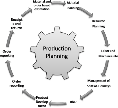 Production Planing