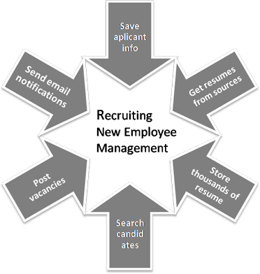 Recruiting new employee’s management